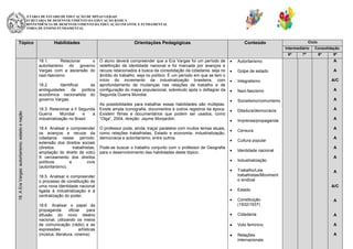 SECRETARIA DE ESTADO DE EDUCAÇÃO DE MINAS GERAIS
SUBSECRETARIA DE DESENVOLVIMENTO DA EDUCAÇÃO BÁSICA
SUPERINTENDÊNCIA DE DESENVOLVIMENTO DA EDUCAÇÃO INFANTIL E FUNDAMENTAL
DIRETORIA DE ENSINO FUNDAMENTAL

Tópico

Habilidades

Orientações Pedagógicas

Ciclo

Conteúdo

Intermediário
6º

18.1.
Relacionar
o
autoritarismo do governo
Vargas com a ascensão do
nazi-fascismo.

18. A Era Vargas: autoritarismo, estado e nação

18.2.
Identificar
as
ambiguidades da política
econômica nacionalista do
governo Vargas.
18.3. Relacionar a II Segunda
Guerra
Mundial
e
a
industrialização no Brasil.
18.4. Analisar e compreender
os avanços e recuos da
cidadania nesse período:
extensão dos direitos sociais
(direitos
trabalhistas,
ampliação do direito de voto)
X cerceamento dos direitos
políticos
e
civis
(autoritarismo).
18.5. Analisar e compreender
o processo de constituição de
uma nova identidade nacional
ligada à industrialização e à
centralização do poder.
18.6. Analisar o papel da
propaganda
oficial
para
difusão do novo ideário
nacional, utilizando os meios
de comunicação (rádio) e as
expressões
artísticas
(música, literatura, cinema).

O aluno deverá compreender que a Era Vargas foi um período de
redefinição da identidade nacional e foi marcada por avanços e
recuos relacionados à busca da consolidação da cidadania, seja no
âmbito do trabalho, seja no político. É um período em que se tem o
início do incremento da industrialização brasileira, com
aprofundamento de mudanças nas relações de trabalho e de
configuração do mapa populacional, sobretudo após o deflagrar da
Segunda Guerra Mundial.
As possibilidades para trabalhar essas habilidades são múltiplas.
Existe ampla iconografia, documentos e outros registros da época.
Existem filmes e documentários que podem ser usados, como
“Olga”, 2004, direção: Jayme Monjardim.
O professor pode, ainda, traçar paralelos com muitos temas atuais,
como relações trabalhistas, Estado e economia, industrialização,
democracia e autoritarismo, entre outros.
Pode-se buscar o trabalho conjunto com o professor de Geografia
para o desenvolvimento das habilidades deste tópico.

7º

Consolidação
8º

9º

Autoritarismo

A

Golpe de estado

A

Integralismo

A/C

Nazi-fascismo

A

Socialismo/comunismo

A

Ditadura/democracia

A

Imprensa/propaganda

A

Censura
Cultura popular
Identidade nacional
Industrialização
Trabalho/Leis
trabalhistas/Moviment
o sindical
Estado

A
A
A
A

A

A/C

Constituição
(1932/1937)

A

Cidadania

A

Voto feminino

A
28

Relações
internacionais

A

 
