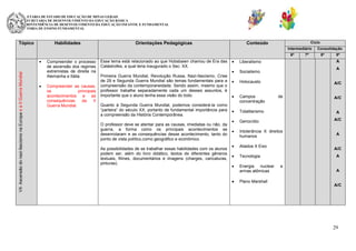 SECRETARIA DE ESTADO DE EDUCAÇÃO DE MINAS GERAIS
SUBSECRETARIA DE DESENVOLVIMENTO DA EDUCAÇÃO BÁSICA
SUPERINTENDÊNCIA DE DESENVOLVIMENTO DA EDUCAÇÃO INFANTIL E FUNDAMENTAL
DIRETORIA DE ENSINO FUNDAMENTAL

Tópico

Habilidades

Orientações Pedagógicas

Ciclo

Conteúdo

Intermediário

VII- Ascensão do nazi-fascismo na Europa e a II Guerra Mundial

6º

Compreender o processo
de ascensão dos regimes
extremistas de direita na
Alemanha e Itália.
Compreender as causas,
os
principais
acontecimentos e
as
consequências
da
II
Guerra Mundial.

Esse tema está relacionado ao que Hobsbawn chamou de Era das
Catástrofes, a qual teria inaugurado o Sec. XX.

Quanto à Segunda Guerra Mundial, podemos considerá-la como
“parteira” do século XX, portanto de fundamental importância para
a compreensão da História Contemporânea.
O professor deve se atentar para as causas, imediatas ou não, da
guerra, a forma como os principais acontecimentos se
desenrolaram e as consequências desse acontecimento, tanto do
ponto de vista político,como geográfico e econômico.
As possibilidades de se trabalhar essas habilidades com os alunos
podem ser, além do livro didático, textos de diferentes gêneros
textuais, filmes, documentários e imagens (charges, caricaturas,
pinturas).

A/C
de

Totalitarismo

A/C

Intolerância X direitos
humanos
Aliados X Eixo

A

A/C
A

Tecnologia

Plano Marshall

A/C

A

Genocídio

Energia nuclear
armas atômicas

9º

A

Holocausto

Campos
concentração

8º

A

Liberalismo
Socialismo

Primeira Guerra Mundial, Revolução Russa, Nazi-fascismo, Crise
de 29 e Segunda Guerra Mundial são temas fundamentais para a
compreensão da contemporaneidade. Sendo assim, mesmo que o
professor trabalhe separadamente cada um desses assuntos, é
importante que o aluno tenha essa visão do todo.

7º

Consolidação

e
A

A/C

29

 
