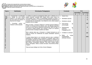 SECRETARIA DE ESTADO DE EDUCAÇÃO DE MINAS GERAIS
SUBSECRETARIA DE DESENVOLVIMENTO DA EDUCAÇÃO BÁSICA
SUPERINTENDÊNCIA DE DESENVOLVIMENTO DA EDUCAÇÃO INFANTIL E FUNDAMENTAL
DIRETORIA DE ENSINO FUNDAMENTAL

Tópico

Habilidades

Orientações Pedagógicas

Ciclo

Conteúdo

Intermediário

VIII- rádio, o cinema, o carnaval e o futebol: a cultura de massas no
Brasil.

6º

• Compreender a constituição
e difusão de uma cultura
popular e, ao mesmo tempo,
de uma cultura de massas, no
Brasil da Era Vargas.
• Conceituar cultura de
massas e cultura popular.

A análise do papel da propaganda oficial para a difusão de um
ideário nacional, proposto pelo Estado Novo, pelos meios de
comunicação como o rádio e as expressões artísticas (a música, o
carnaval, a literatura e o cinema) é de fundamental importância na
compreensão da constituição e da difusão de uma cultura popular
brasileira na Era Vargas.
Não por acaso, o Governo Vargas foi o primeiro governo federal a
investir no carnaval do Rio de Janeiro, que, nas décadas seguintes
tornar-se-ia uma festa de referência internacional. Além do mais, é
no governo Vargas também que começa a haver um incentivo
governamental na seleção brasileira de futebol.
Não é demais dizer que o Carnaval e o futebol tornaram-se, ao
longo do século XX referências da própria identidade nacional
brasileira.
O estudo desse tópico é um momento oportuno para o professor
estabelecer um diálogo entre o presente e o passado, assim como
as questões culturais que estão sempre presentes no cotidiano da
população. Poderá mostrar que as tradições existentes em um país
são também construções históricas. Para tanto, poderá utilizar
filmes, animações, vídeos e áudios da época, documentos oficias,
imagens,

7º

Consolidação
8º

9º

A

Estado Novo

A

Identidade nacional

A
Hibridismo cultural
Instrumentos
comunicação

de

A/C

Departamento
Imprensa
Propaganda (DIP)

de
e

A

O futebol e o carnaval

A/C

Rádio
e
outras
manifestações
artísticas culturais

I/A/C

Pode-se buscar diálogo com Arte e Ensino Religioso.

30

 