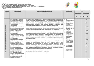 SECRETARIA DE ESTADO DE EDUCAÇÃO DE MINAS GERAIS
SUBSECRETARIA DE DESENVOLVIMENTO DA EDUCAÇÃO BÁSICA
SUPERINTENDÊNCIA DE DESENVOLVIMENTO DA EDUCAÇÃO INFANTIL E FUNDAMENTAL
DIRETORIA DE ENSINO FUNDAMENTAL

Tópico

Habilidades

Orientações Pedagógicas

Ciclo

Conteúdo

Intermediário

20. Avanços do capital estrangeiro e crise do populismo

6º

20.1. Analisar a influência
do capital estrangeiro na
industrialização do Brasil e
os embates internos entre
“entreguistas” e
“nacionalistas”.
20.2. Conceituar populismo
20.3. Identificar e analisar a
constituição dos partidos
políticos no Brasil nas
décadas de 50-60.
20.4. Analisar o
“desenvolvimentismo” nos
anos dourados de JK (19561960).
20.5. Analisar e
compreender os embates
político-ideológicos entre
direita e esquerda nos
governos Jânio Quadros e
João Goulart: o golpe militar
de 1964.
20.6. Compreender os
motivos, os pretextos e as
estratégias subjacentes
aogolpe militar de 1964.
20.7. Analisar limites e
avanços da cidadania entre
1945 e 1964.20. Avanços
do capital estrangeiro e
crise do populismo.

Os anos de 45 a 64 marcaram a história brasileira por ser um período de
grande abertura ao capital estrangeiro. É um momento de disputa política
entre um projeto liberal e um nacionalista, momento também no qual o
Estado investiu na construção da infraestrutura necessária ao
desenvolvimento industrial. Esse período também é marcado pela
construção de Brasília e por uma onda de otimismo da população.
Estudar esse tema permite aos alunos compreenderem como foi esse
momento da história brasileira e suas repercussões nos dias atuais.
Como todo conhecimento da história, não se pode perder de vista o
contexto econômico e político mundial. O aluno deverá ter conhecimentos
sobre: Segunda Guerra Mundial, o desenvolvimento do capitalismo e
ascensão de um mundo socialista e seus reflexos no mundo que vive a
Guerra Fria, o comunismo e, no Brasil, o fim da Era Vargas e as políticas
nacional-populistas.
Para estudar esse período com seus alunos o professor dispõe de vários
recursos e possibilidades. Além do livro didático, poderá usar
personagens de quadrinhos (Zé Carioca, Capitão América), obras
literárias, comparações entre passado e presente no que se refere à luta
pela terra no Brasil, pode também simular júris ou realizar debates em
torno dos governos da época ou mesmo sobre os temas que dividiam
opiniões (entreguismo e nacionalismo, por exemplo).
Há interfaces com Arte, Literatura e Geografia.

A
industrialização
brasileira
Dívida externa
e capital
internacional
Os anos
dourados de JK
Crise do
populismo
O Governo
Getúlio Vargas,
as disputas
políticas e o
suicídio;
O governo
Jânio Quadros
e João Goulart
O Golpe Militar
de 64
Os conflitos
agrários e as
Ligas
camponesas
Entreguismo.

7º

Consolidação
8º

9º

A

A

I/A/C

I/A/C
I/A/C

I/A/C

I/A
I/A

A

32

 
