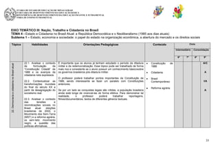 SECRETARIA DE ESTADO DE EDUCAÇÃO DE MINAS GERAIS
SUBSECRETARIA DE DESENVOLVIMENTO DA EDUCAÇÃO BÁSICA
SUPERINTENDÊNCIA DE DESENVOLVIMENTO DA EDUCAÇÃO INFANTIL E FUNDAMENTAL
DIRETORIA DE ENSINO FUNDAMENTAL

EIXO TEMÁTICO III: Nação, Trabalho e Cidadania no Brasil
TEMA 4 - Estado e Cidadania no Brasil Atual: a República Democrática e o Neoliberalismo (1985 aos dias atuais)
Subtema 1 – Estado, economia e sociedade: o papel do estado na organização econômica, a abertura do mercado e os direitos sociais
Tópico

Habilidades

Orientações Pedagógicas

Ciclo

Conteúdo

Intermediário

22. Democracia e cidadania no Brasil atual

6º

22.1. Analisar o contexto
de
formulação
da
“Constituição Cidadã” de
1988 e os avanços da
cidadania nela expressos.
22.2. Contextualizar as
transformações mundiais
do final do século XX a
partir da desagregação do
socialismo real.
22.3. Analisar o contexto
das
tensões
e
reivindicações sociais no
Brasil
atual:
eleições
brasileiras de 2002, o
Movimento dos Sem-Terra
(MST) e a reforma agrária;
os sem-teto; movimento
negro; a questão das
políticas afirmativas.

7º

Consolidação
8º

9º

A/C

É importante que os alunos já tenham estudado o período da ditadura
militar e da redemocratização. Esse tópico pode ser trabalhado de forma
mais rica e consistente se o aluno possuir um conhecimento básicosobre
os governos brasileiros pós-ditadura militar.

Constituição
1988
Cidadania

A

O professor poderá trabalhar pontos importantes da Constituição de
1988, sendo interessante se fazer um paralelo com Constituições
anteriores.

Brasil
Contemporâneo

I/A

Se por um lado as conquistas legais são nítidas, a população brasileira
ainda está longe de vivenciá-las de forma efetiva. Para demonstrar tal
realidade,
o
professor
poderá
trabalhar
reportagens,
filmes/documentários, textos de diferentes gêneros textuais.

Reforma agrária

de

A

35

 