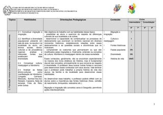 SECRETARIA DE ESTADO DE EDUCAÇÃO DE MINAS GERAIS
SUBSECRETARIA DE DESENVOLVIMENTO DA EDUCAÇÃO BÁSICA
SUPERINTENDÊNCIA DE DESENVOLVIMENTO DA EDUCAÇÃO INFANTIL E FUNDAMENTAL
DIRETORIA DE ENSINO FUNDAMENTAL

Tópico

Habilidades

Orientações Pedagógicas

Ciclos

Conteúdo

Intermediário

2. População mineira e brasileira: várias origens, várias histórias.

6º

2.1. Conceituar migração e
imigração.
2.2. Identificar a diversidade
populacional presente em
sala de aula, na escola e na
localidade do aluno, em
termos
sociais,
étnicoculturais e de procedência
regional;
analisar
e
interpretar
fontes
que
evidenciem
essa
diversidade.
2.3. Conceituar cultura,
mestiçagem e hibridismo.
2.4. Analisar as festas
étnico-culturais
como
manifestação de hibridismo:
Congado,
Carnaval,
Maracatu, Bumba-meu-boi,
Reisado, Capoeira, festa de
Iemanjá, Folia de Reis,
entre outras.

São objetivos do trabalho com as habilidades desse tópico:
- possibilitar ao aluno o exercício do respeito às diferenças
culturais de sua localidade e de outras;
- desenvolver a capacidade de contextualizar os processos de
deslocamento que ocorreram no território nacional em diversos
momentos históricos, estabelecendo relações entre esses
deslocamentos e as questões sociais e econômicas que os
motivaram;
- compreender os costumes que permanecem ou que são
modificados pelas migrações e, finalmente, entender os conceitos
de cultura, hibridismo e mestiçagem dentro da nossa sociedade.

•
Migração e
Imigração

Fontes Históricas

I

•

Festas populares

I/A

•

Diversidade

I/A

Esses conteúdos, geralmente, não se encontram explicitamente
na maioria dos livros didáticos de História, mas é fundamental
discutir tais conceitos, principalmente no que concerne ao respeito
à diversidade. O professor deve buscar outras fontes e recursos
para desenvolver esses conteúdos com seus alunos. Vale lembrar
que o professor pode trabalhar a própria história de vida dos
alunos, da família e da localidade para desenvolver essas
habilidades.

•

História de vida

9º

I

•

8º

I

•
Cultura e
mestiçagem

7º

Consolidação

I/A/C

Ao desenvolver esse trabalho, o professor poderá refletir com os
alunos sobre a importância das fontes históricas (fotos, certidão
de nascimento, brinquedos, vestuários etc.).
Migração e Imigração são conceitos caros à Geografia, permitindo
ações interdisciplinares.

5

 