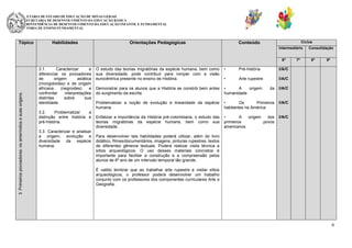 SECRETARIA DE ESTADO DE EDUCAÇÃO DE MINAS GERAIS
SUBSECRETARIA DE DESENVOLVIMENTO DA EDUCAÇÃO BÁSICA
SUPERINTENDÊNCIA DE DESENVOLVIMENTO DA EDUCAÇÃO INFANTIL E FUNDAMENTAL
DIRETORIA DE ENSINO FUNDAMENTAL

Tópico

Habilidades

Orientações Pedagógicas

Ciclos

Conteúdo

Intermediário

3. Primeiros povoadores: os ameríndios e suas origens.

6º

3.1.
Caracterizar
e
diferenciar os povoadores
de
origem
asiática
(mongoloides) e de origem
africana
(negroides)
e
confrontar
interpretações
distintas
sobre
sua
identidade.
3.2.
Problematizar
a
distinção entre história e
pré-história.
3.3. Caracterizar e analisar
a origem, evolução e
diversidade da espécie
humana.

O estudo das teorias migratórias da espécie humana, bem como
sua diversidade, pode contribuir para romper com a visão
eurocêntrica presente no ensino de História.

•

Pré-história
Arte rupestre

•
A
origem
humanidade

da

I/A/C

Problematizar a noção de evolução e linearidade da espécie
humana.

•
Os
Primeiros
habitantes na América

I/A/C

Enfatizar a importância da História pré-colombiana, o estudo das
teorias migratórias da espécie humana, bem como sua
diversidade.

•
A
origem
dos
primeiros
povos
americanos

9º

I/A/C

Demonstrar para os alunos que a História se constrói bem antes
do surgimento da escrita.

8º

I/A/C

•

7º

Consolidação

I/A/C

Para desenvolver tais habilidades poderá utilizar, além do livro
didático, filmes/documentários, imagens, pinturas rupestres, textos
de diferentes gêneros textuais. Poderá realizar visita técnica a
sítios arqueológicos. O uso desses materiais concretos é
importante para facilitar a construção e a compreensão pelos
alunos de 6º ano de um intervalo temporal tão grande.
É valido lembrar que ao trabalhar arte rupestre e visitar sítios
arqueológicos, o professor poderá desenvolver um trabalho
conjunto com os professores dos componentes curriculares Arte e
Geografia.

6

 