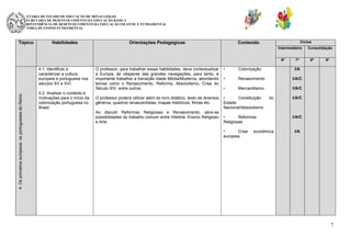 SECRETARIA DE ESTADO DE EDUCAÇÃO DE MINAS GERAIS
SUBSECRETARIA DE DESENVOLVIMENTO DA EDUCAÇÃO BÁSICA
SUPERINTENDÊNCIA DE DESENVOLVIMENTO DA EDUCAÇÃO INFANTIL E FUNDAMENTAL
DIRETORIA DE ENSINO FUNDAMENTAL

Tópico

Habilidades

Orientações Pedagógicas

Ciclos

Conteúdo

Intermediário
6º

4. Os primeiros europeus: os portugueses do Reino.

4.1. Identificar e
caracterizar a cultura
europeia e portuguesa nos
séculos XV e XVI.
4.2. Analisar o contexto e
motivações para o início da
colonização portuguesa no
Brasil.

7º

O professor, para trabalhar essas habilidades, deve contextualizar
a Europa, às vésperas das grandes navegações, para tanto, é
importante trabalhar a transição Idade Média/Moderna, abordando
temas como o Renascimento, Reforma, Absolutismo, Crise do
Século XIV, entre outros.

•

Colonização

•

Renascimento
Mercantilismo

•
Constituição
Estado
Nacional/Absolutismo

Ao discutir Reformas Religiosas e Renascimento, abre-se
possibilidades do trabalho comum entre História, Ensino Religioso
e Arte.

•
Reformas
Religiosas

9º

I/A/C

O professor poderá utilizar além do livro didático, texto de diversos
gêneros, quadros renascentistas, mapas históricos, filmes etc.

8º

I/A/C

•

Consolidação

•
Crise
europeia.

I/A

do

econômica

I/A/C

I/A/C

I/A

7

 
