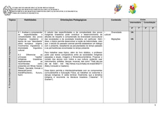 SECRETARIA DE ESTADO DE EDUCAÇÃO DE MINAS GERAIS
SUBSECRETARIA DE DESENVOLVIMENTO DA EDUCAÇÃO BÁSICA
SUPERINTENDÊNCIA DE DESENVOLVIMENTO DA EDUCAÇÃO INFANTIL E FUNDAMENTAL
DIRETORIA DE ENSINO FUNDAMENTAL

Tópico

Habilidades

Orientações Pedagógicas

Ciclos

Conteúdo

Intermediário

6. Os povos indígenas: diversidade e migrações

6º

6.1. Analisar e compreender
as
especificidades
e
complexidades dos povos
indígenas
brasileiros
à
época de sua “descoberta”
pelos europeus: origens,
movimentos migratórios e
diversidade
linguísticocultural.
6.2.
Diferenciar
as
principais
“nações”
indígenas
brasileiras,
especialmente
as
reconhecidas
como
presentes em Minas Gerais:
Pataxó, Xacriabá, Krenak e
MaxacaliCaxixó,
AranãPaulíararu,
Xucuru,
Kariri.

O estudo das especificidades e da complexidade dos povos
indígenas brasileiros pode contribuir o desenvolvimento de
atitudes de respeito e compreensão da diversidade sociocultural
das sociedades e da sociedade brasileira, em particular. Além
disso, o tópico permite desenvolver a noção de historicidade, visto
que, o estudo do passado colonial permite estabelecer um diálogo
com o presente, ressaltando as peculiaridades do tempo passado
e as permanências encontradas no tempo presente.

•
Diversidade
cultural

8º

9º

I/A

•

7º

Consolidação

I/A

Migrações

Para trabalhar esse tópico, além do livro didático, o professor
pode usar textos comparativos entre as sociedades indígenas
passadas e atuais, imagens e filmes/documentários. Propiciar o
contato dos alunos com índios e sua cultura, podendo usar
instrumentos, enfeites, danças, músicas, tais como “Todo dia era
dia de Índio”, link: http://letras.mus.br/baby-do-brasil/365271/
(Baby Consuelo e Caetano).
Esse tópico permite a interdisciplinaridade com os componentes
curricularesArte e Educação Física, ao trabalhar os costumes e
danças indígenas. É valido lembrar, finalmente, que a temática
indígena é recorrente na literatura brasileira (“Iracema”, “O
Guarani”).

9

 