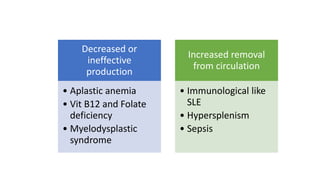 Decreased or
ineffective
production
• Aplastic anemia
• Vit B12 and Folate
deficiency
• Myelodysplastic
syndrome
Increased removal
from circulation
• Immunological like
SLE
• Hypersplenism
• Sepsis
 