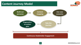 Content Journey Model
Build out
personas

Content
mapping

Diagnosticsto-action
plan

Use case
scenarios

Take the
journey

Continuous Stakeholder Engagement

4

#WOMMASummit

 