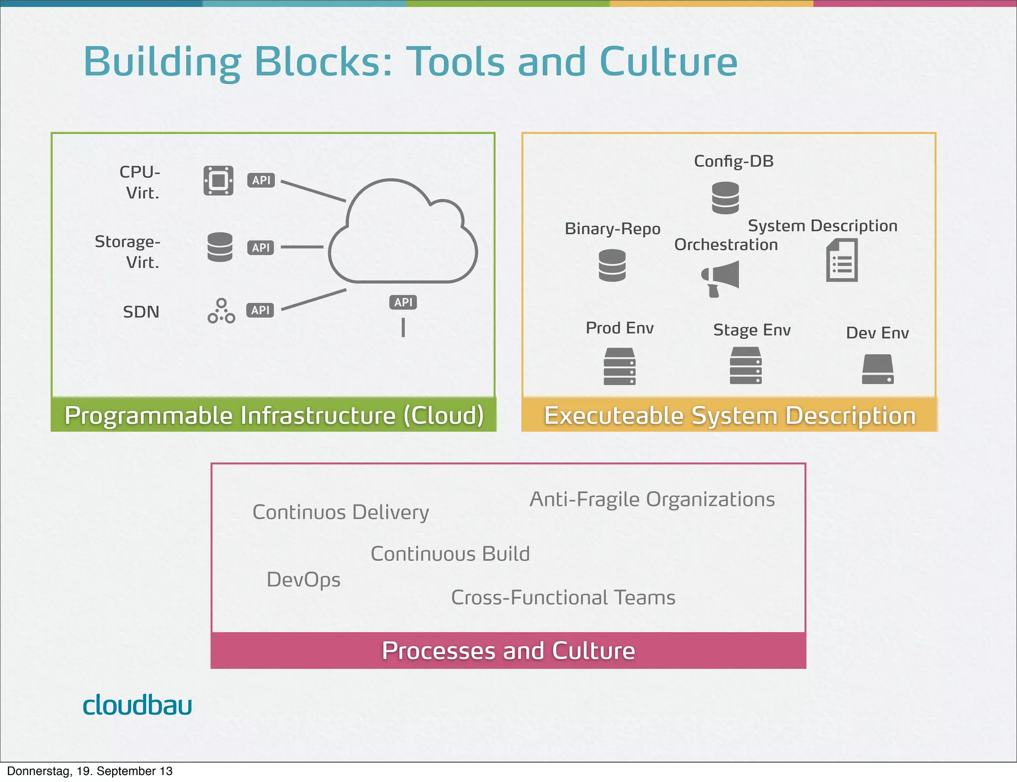 Building Blocks: Tools and Culture
Config-DB

CPUVirt.
Binary-Repo

StorageVirt.
SDN

System Description
Orchestration

Prod Env

Programmable Infrastructure (Cloud)

Continuos Delivery

Anti-Fragile Organizations

Cross-Functional Teams

Processes and Culture

cloudbau
Donnerstag, 19. September 13

Dev Env

Executeable System Description

Continuous Build
DevOps

Stage Env

 