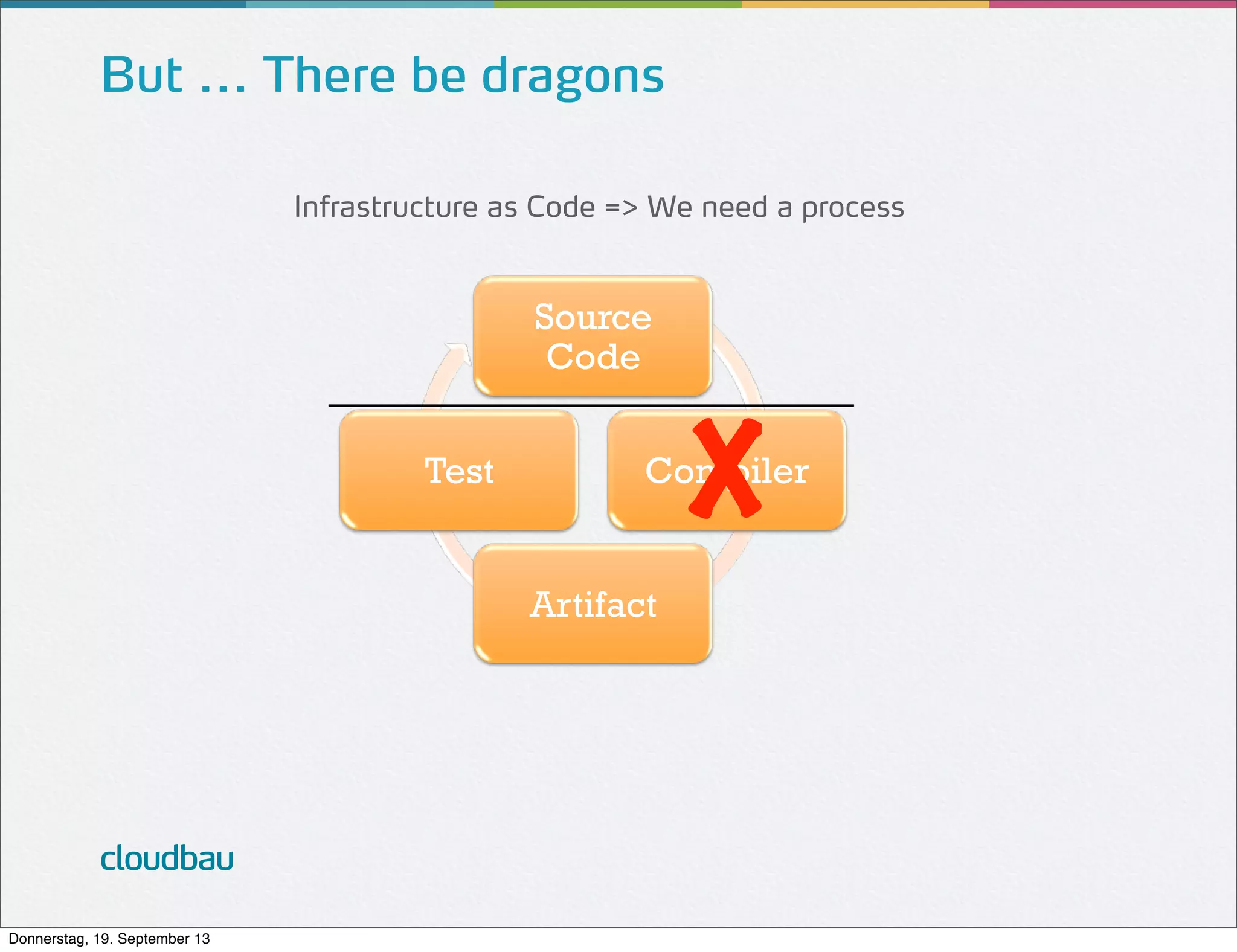 But ... There be dragons
Infrastructure as Code => We need a process

Source
Code
Test

X

Compiler
Artifact

cloudbau
Donnerstag, 19. September 13

 