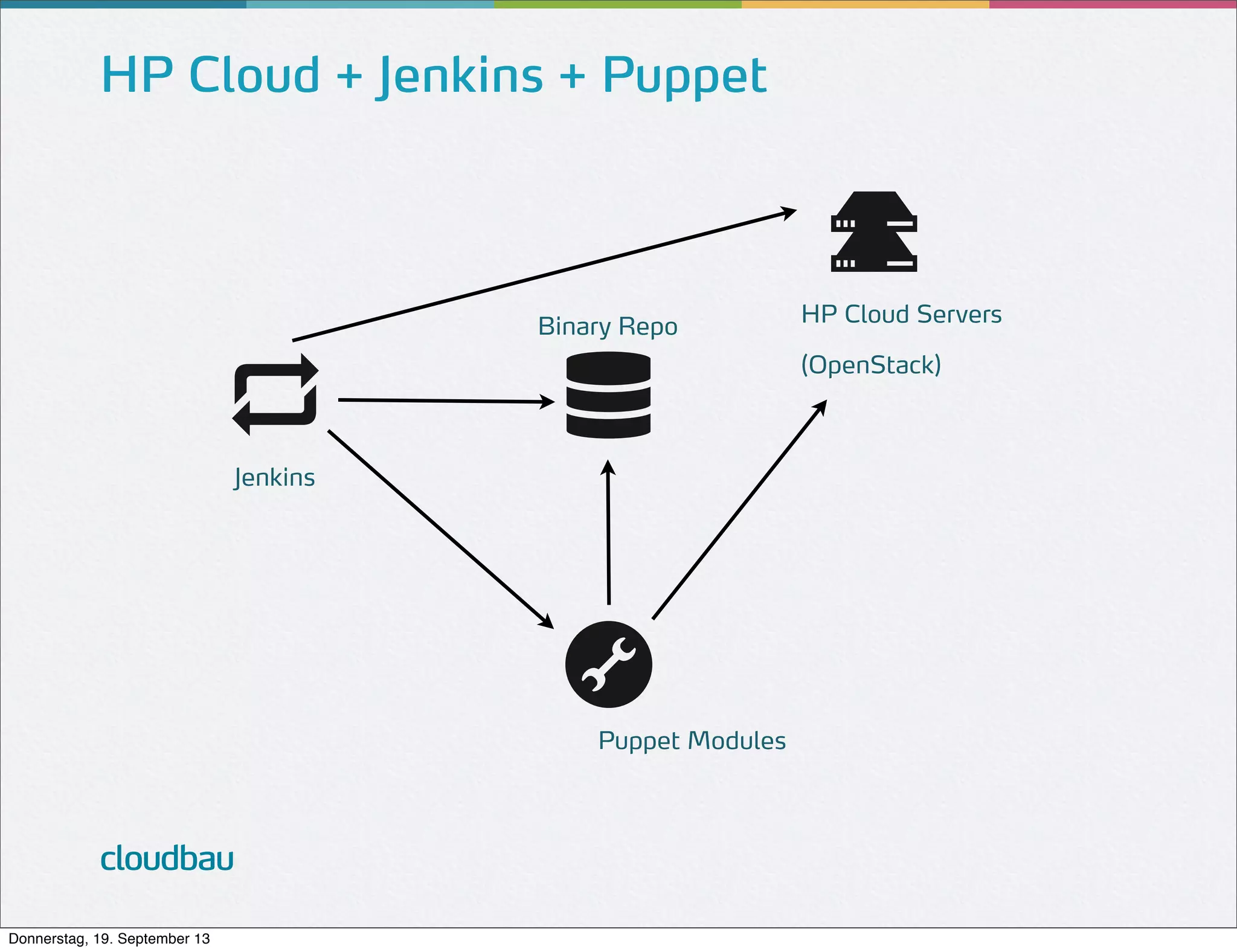 HP Cloud + Jenkins + Puppet

Binary Repo

HP Cloud Servers
(OpenStack)

Jenkins

Puppet Modules

cloudbau
Donnerstag, 19. September 13

 