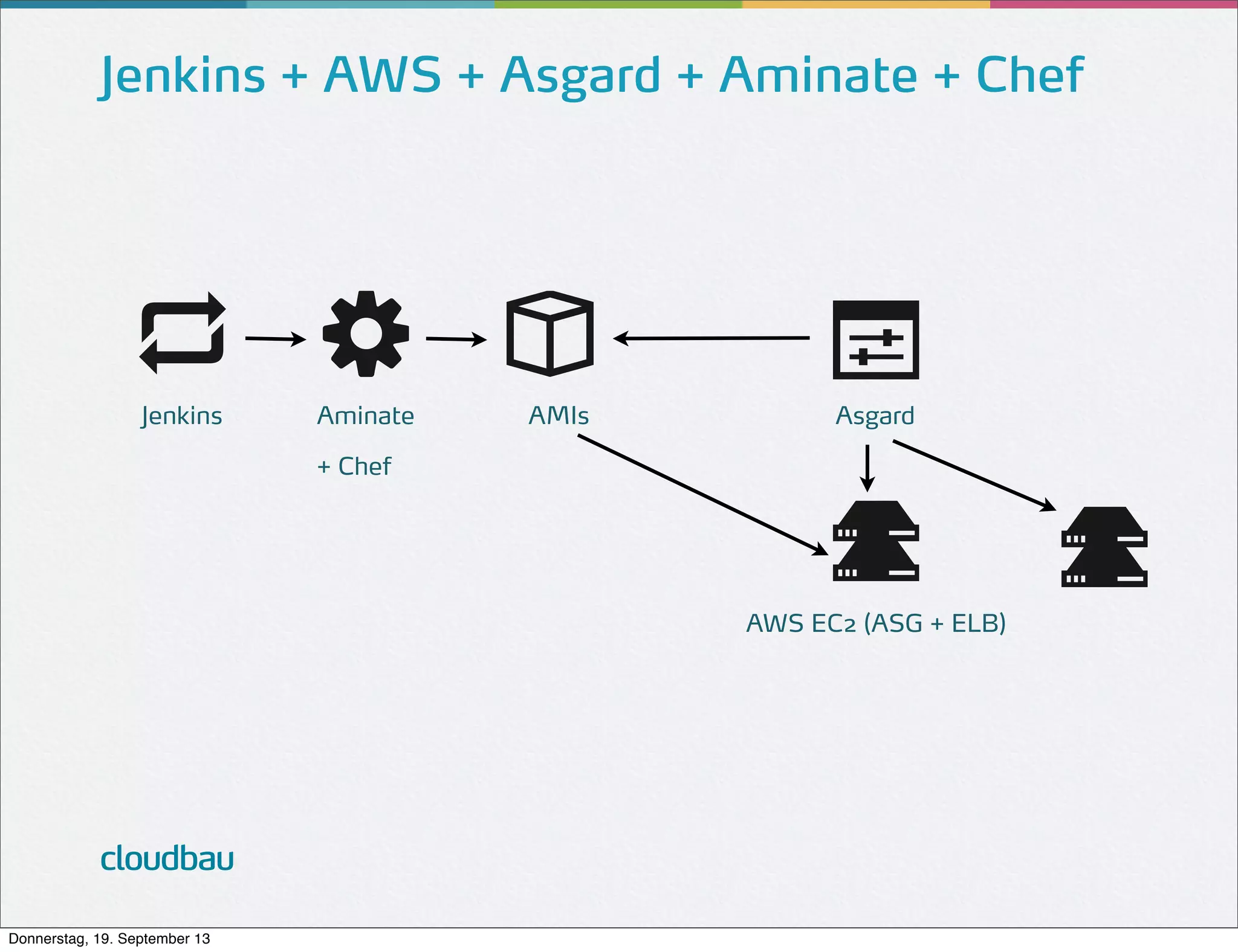 Jenkins + AWS + Asgard + Aminate + Chef

Jenkins

Aminate

AMIs

Asgard

+ Chef

AWS EC2 (ASG + ELB)

cloudbau
Donnerstag, 19. September 13

 