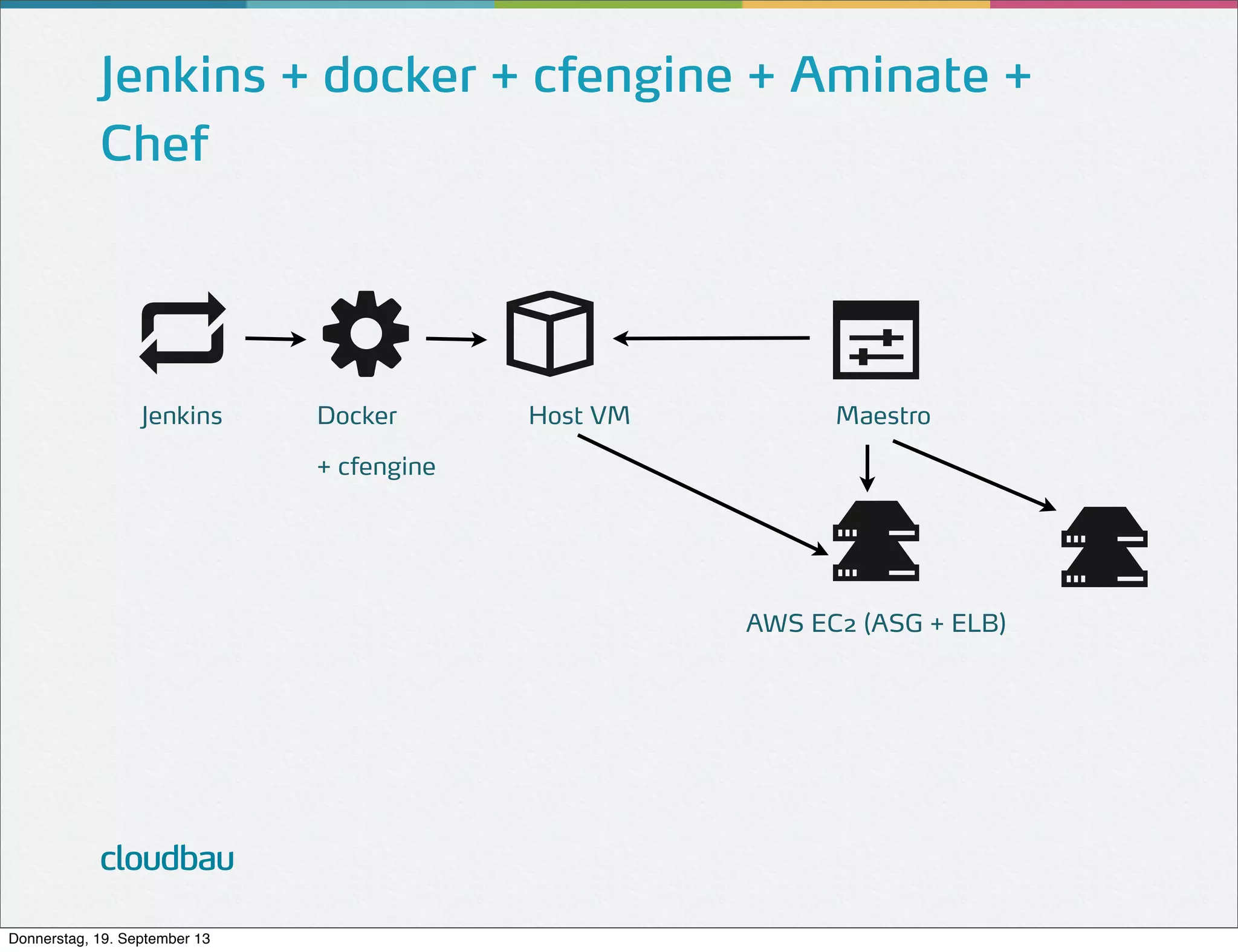 Jenkins + docker + cfengine + Aminate +
Chef

Jenkins

Docker

Host VM

Maestro

+ cfengine

AWS EC2 (ASG + ELB)

cloudbau
Donnerstag, 19. September 13

 