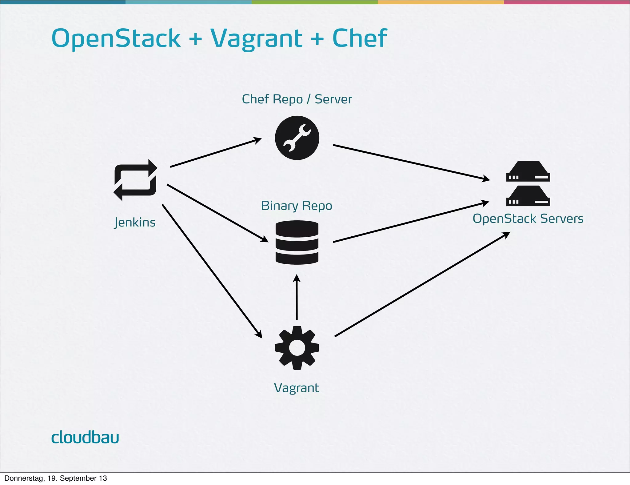 OpenStack + Vagrant + Chef
Chef Repo / Server

Binary Repo
Jenkins

Vagrant

cloudbau
Donnerstag, 19. September 13

OpenStack Servers

 