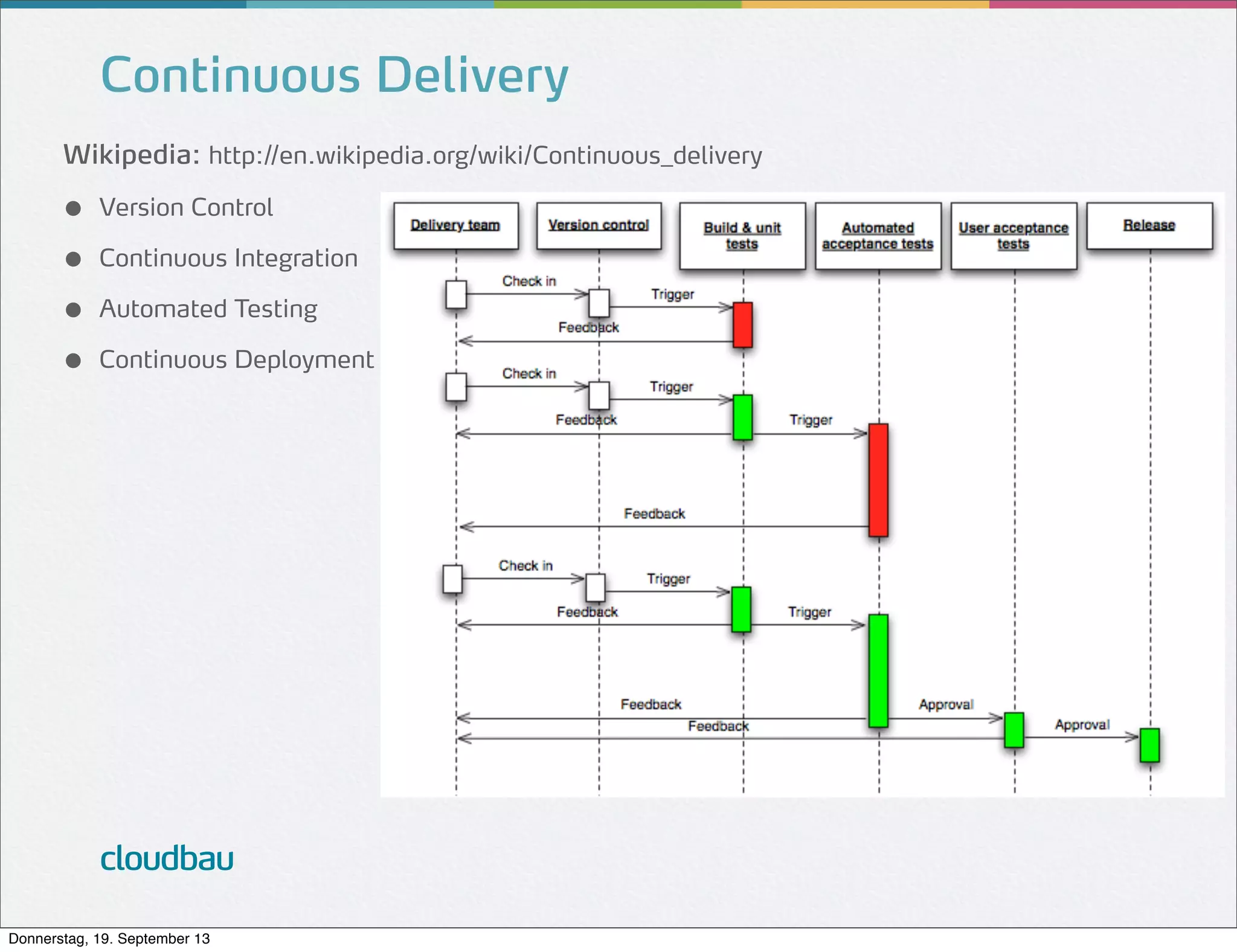 Continuous Delivery
Wikipedia: http://en.wikipedia.org/wiki/Continuous_delivery

●
●
●
●

Version Control
Continuous Integration
Automated Testing
Continuous Deployment

cloudbau
Donnerstag, 19. September 13

 