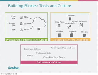 Building Blocks: Tools and Culture
Config-DB

CPUVirt.
Binary-Repo

StorageVirt.
SDN

System Description
Orchestration

Prod Env

Programmable Infrastructure (Cloud)

Continuos Delivery

Anti-Fragile Organizations

Cross-Functional Teams

Processes and Culture

cloudbau
Donnerstag, 19. September 13

Dev Env

Executeable System Description

Continuous Build
DevOps

Stage Env

 
