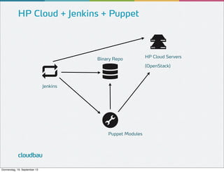 HP Cloud + Jenkins + Puppet

Binary Repo

HP Cloud Servers
(OpenStack)

Jenkins

Puppet Modules

cloudbau
Donnerstag, 19. September 13

 