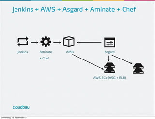 Jenkins + AWS + Asgard + Aminate + Chef

Jenkins

Aminate

AMIs

Asgard

+ Chef

AWS EC2 (ASG + ELB)

cloudbau
Donnerstag, 19. September 13

 