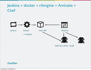 Jenkins + docker + cfengine + Aminate +
Chef

Jenkins

Docker

Host VM

Maestro

+ cfengine

AWS EC2 (ASG + ELB)

cloudbau
Donnerstag, 19. September 13

 