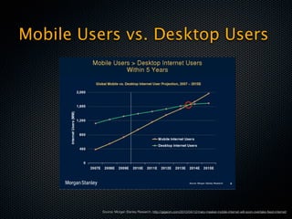 Mobile Users vs. Desktop Users




          Source: Morgan Stanley Research, http://gigaom.com/2010/04/12/mary-meeker-mobile-internet-will-soon-overtake-ﬁxed-internet/
 
