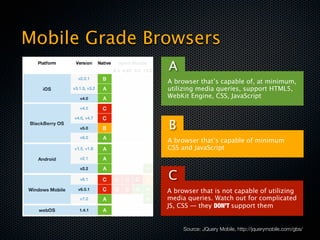Mobile Grade Browsers
               A
               A browser that’s capable of, at minimum,
               utilizing media queries, support HTML5,
               WebKit Engine, CSS, JavaScript



               B
               A browser that’s capable of minimum
               CSS and JavaScript



               C
               A browser that is not capable of utilizing
               media queries. Watch out for complicated
               JS, CSS — they DON’T support them


                    Source: JQuery Mobile, http://jquerymobile.com/gbs/
 