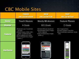 CBC Mobile Sites
                     TOUCH                          RICH                               TEXT
                 cbc.ca/m/touch                 cbc.ca/m/rich                      cbc.ca/m/text

  Device         Touch Devices               Mostly BB devices                   Feature Phones

 Browser               A-Grade                     B/C-Grade                           C-Grade
              ‣Extended use of JavaScript    ‣Simple CSS and JavaScript     ‣ No images/photos
               and Ajax                      ‣Simple Media (Story images,   ‣ Simple navigation, less links
              ‣WebKit based, CSS3, CSS        Photo Galleries)              ‣ No complicated JavaScript, simple
 Features      sprites, conditional CSS      ‣Use of resized story images    CSS
              ‣Photo galleries and videos     (preﬁx s_)
              ‣Use of resized story images
               (preﬁx t_)




Site/Device
 