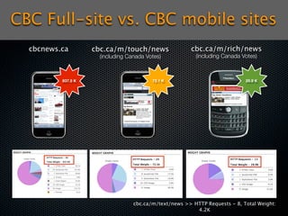CBC Full-site vs. CBC mobile sites
  cbcnews.ca        cbc.ca/m/touch/news                cbc.ca/m/rich/news
                     (including Canada Votes)            (including Canada Votes)



          837.5 K                        72.1 K                             28.9 K




                                  cbc.ca/m/text/news >> HTTP Requests - 8, Total Weight:
                                                         4.2K
 