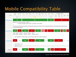 Mobile Compatibility Table




                   Source: http://www.quirksmode.org/mobile/
 