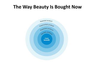 The Way Beauty Is Bought Now
 