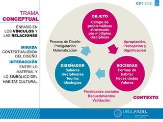 OBJETO 
Campo de 
problemáticas 
atravesado 
por múltiples 
disciplinas 
SOCIEDAD 
Formas de 
habitar 
Necesidades 
Valores 
DISEÑADOR 
Saberes 
disciplinares 
Teorías 
Ideologías 
CP1 CBC 7 
Apropiación, 
Percepción y 
Significación 
Proceso de Diseño 
Prefiguración 
Materialización 
Finalidades sociales 
Requerimientos 
Validación 
TRAMA 
CONCEPTUAL 
ÉNFASIS EN 
LOS VÍNCULOS Y 
LAS RELACIONES 
CONTEXTO 
MIRADA 
CONTEXTUALIZADA 
DEL DISEÑO 
INTERACCIÓN 
ENTRE LO 
MATERIAL Y 
LO SIMBÓLICO DEL 
HÁBITAT CULTURAL 
 