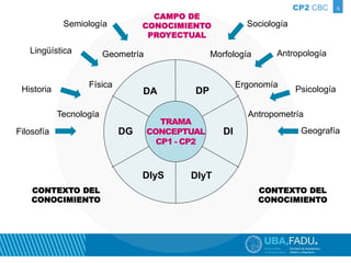 CP2 CBC 5 
Lingüística 
Historia 
Semiología 
Filosofía 
Geometría 
Física 
Tecnología 
Sociología 
Antropología 
Psicología 
Geografía 
Morfología 
Ergonomía 
Antropometría 
DG 
CAMPO DE 
CONOCIMIENTO 
PROYECTUAL 
DA DP 
TRAMA 
CONCEPTUAL 
CP1 - CP2 
DIyS 
DI 
DIyT 
CONTEXTO DEL 
CONOCIMIENTO 
CONTEXTO DEL 
CONOCIMIENTO 
 