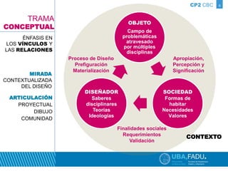 OBJETO 
Campo de 
problemáticas 
atravesado 
por múltiples 
disciplinas 
SOCIEDAD 
Formas de 
habitar 
Necesidades 
Valores 
DISEÑADOR 
Saberes 
disciplinares 
Teorías 
Ideologías 
CP2 CBC 6 
Apropiación, 
Percepción y 
Significación 
Proceso de Diseño 
Prefiguración 
Materialización 
Finalidades sociales 
Requerimientos 
Validación 
TRAMA 
CONCEPTUAL 
ÉNFASIS EN 
LOS VÍNCULOS Y 
LAS RELACIONES 
CONTEXTO 
MIRADA 
CONTEXTUALIZADA 
DEL DISEÑO 
ARTICULACIÓN 
PROYECTUAL 
DIBUJO 
COMUNIDAD 
 