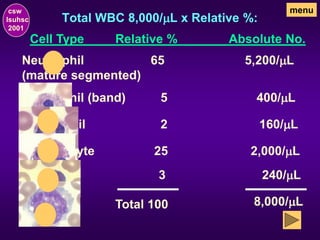 Total WBC 8,000/mL x Relative %:
csw
lsuhsc
2001
menu
Cell Type Relative % Absolute No.
Neutrophil (band) 5 400/mL
Monocyte 3 240/mL
Lymphocyte 25 2,000/mL
Eosinophil 2 160/mL
Neutrophil
(mature segmented)
5,200/mL
65
Total 100 8,000/mL
 