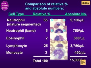 Comparison of relative %
and absolute numbers:
csw
lsuhsc
2001
menu
Cell Type Relative % Absolute No.
Neutrophil (band) 5 750/mL
Monocyte 3 450/mL
Lymphocyte 25 3,750/mL
Eosinophil 2 300/mL
Neutrophil
(mature segmented)
9,750/mL
65
Total 100 15,000/mL
N H
N H
 