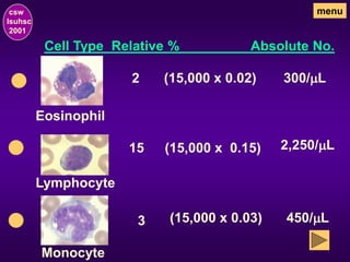 csw
lsuhsc
2001
menu
Cell Type Relative % Absolute No.
Eosinophil
Lymphocyte
Monocyte
2 (15,000 x 0.02) 300/mL
15 2,250/mL
(15,000 x 0.15)
3 450/mL
(15,000 x 0.03)
 