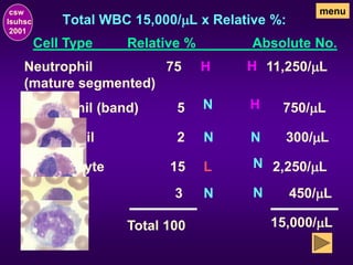 Total WBC 15,000/mL x Relative %:
csw
lsuhsc
2001
menu
Cell Type Relative % Absolute No.
Neutrophil (band) 5 750/mL
Monocyte 3 450/mL
Lymphocyte 15 2,250/mL
Eosinophil 2 300/mL
Neutrophil
(mature segmented)
11,250/mL
75
Total 100 15,000/mL
H H
N H
N N
L N
N N
 