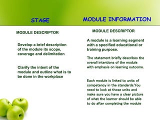 Develop a brief description
of the module its scope,
coverage and delimitation
MODULE DESCRIPTOR MODULE DESCRIPTOR
A module is a learning segment
with a specified educational or
training purpose.
The statement briefly describes the
overall intentions of the module
with emphasis on learning outcome.
Each module is linked to units of
competency in the standards.You
need to look at those units and
make sure you have a clear picture
of what the learner should be able
to do after completing the module
STAGE MODULE INFORMATION
Clarify the intent of the
module and outline what is to
be done in the workplace
 