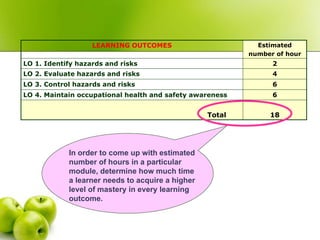 LEARNING OUTCOMES Estimated
number of hour
LO 1. Identify hazards and risks 2
LO 2. Evaluate hazards and risks 4
LO 3. Control hazards and risks 6
LO 4. Maintain occupational health and safety awareness 6
Total 18
In order to come up with estimated
number of hours in a particular
module, determine how much time
a learner needs to acquire a higher
level of mastery in every learning
outcome.
 