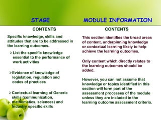 STAGE MODULE INFORMATION
CONTENTS
Specific knowledge, skills and
attitudes that are to be addressed in
the learning outcomes.
Evidence of knowledge of
legislation, regulation and
codes of practices
Contextual learning of Generic
skills (communication,
mathematics, sciences) and
industry specific skills
List the specific knowledge
essential to the performance of
work activities
This section identifies the broad areas
of content, underpinning knowledge
or contextual learning likely to help
achieve the learning outcomes.
CONTENTS
Only content which directly relates to
the learning outcomes should be
added.
However, you can not assume that
knowledge or topics identified in this
section will form part of the
assessment processes of the module
unless they are included in the
learning outcome assessment criteria.
 