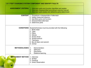 LO 2 TEST CHARGING SYSTEM COMPONENT AND IDENTIFY FAULTS
ASSESSMENT CRITERIA 1. Alternator parts and function identified and explain
2. Alternator disassembled according to service manual
3. Alternator parts tested and defective parts determined.
CONTENT 1. Procedure in disassemble of alternator
2. Safety measured observe.
3. Identified parts and function.
4. Disassembled alternator
5. Determine parts
CONDITIONS Students/trainees must be provided with the following:
1. Multi-meter
2. Tape
3. Pliers
4. Gloves
5. Screw driver
6. Socket wrench
7. Test lamp
8. Box & Open end wrench
9. Crimer
METHODOLOGIES 1. Demonstration
2. Self-pace
3. Discussion
4. Distance learning
ASSESSMENT METHOD 1. Interview
2. Written
3. Practical
4. Direct Observation
 