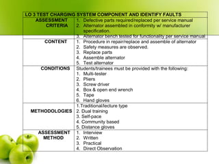 LO 3 TEST CHARGING SYSTEM COMPONENT AND IDENTIFY FAULTS
ASSESSMENT
CRITERIA
1. Defective parts required/replaced per service manual
2. Alternator assembled in conformity w/ manufacturer
specification.
3. Alternator bench tested for functionality per service manual
CONTENT 1. Procedure in repair/replace and assemble of alternator
2. Safety measures are observed.
3. Replace parts
4. Assemble alternator
5. Test alternator
CONDITIONS Students/trainees must be provided with the following:
1. Multi-tester
2. Pliers
3. Screw driver
4. Box & open end wrench
5. Tape
6. Hand gloves
METHODOLOGIES
1.Traditional/lecture type
2. Dual training
3. Self-pace
4. Community based
5. Distance gloves
ASSESSMENT
METHOD
1. Interview
2. Written
3. Practical
4. Direct Observation
 