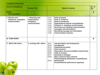 COURSE STRUCTURE
Units of Competency
Module Title Module Contents
No. of
Hrs.
BASIC
A.Communication
8
1. Receive and
respond to workplace
communication
1. Receiving and
responding to
workplace
communication
1.1.1
1.1.2
1.1.3
1.1.4
1.1.5
1.1.6
1.1.7
1.1.8
1.1.9
Parts of speech
Parts of sentence
Kinds of sentences
Organizational policies and guidelines.
Practices in handling communication
Receiving and clarifying communication,
messages and information's.
Recording message and information.
Communication process.
B. TEAM WORK 8
2. Work with others 2. working with others 2.1.1
2.1.2
2.1.3
2.1.4
2.1.5
2.1.6
2.1.7
2.1.8
2.1.9
Job description and employment
management.
Organizational policy.
Team structure
Supervision and accountability requirements.
Code of conduct
Assisting a colleague.
Open communication channel.
Acknowledging satisfactory /unsatisfactory
performance.
Formal/informal performance appraisal.
 