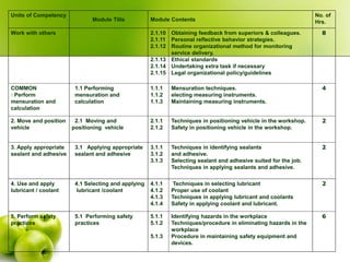Units of Competency
Module Title Module Contents
No. of
Hrs.
Work with others 2.1.10
2.1.11
2.1.12
2.1.13
2.1.14
2.1.15
Obtaining feedback from superiors & colleagues.
Personal reflective behavior strategies.
Routine organizational method for monitoring
service delivery.
Ethical standards
Undertaking extra task if necessary
Legal organizational policy/guidelines
8
COMMON
1.Perform
mensuration and
calculation
1.1 Performing
mensuration and
calculation
1.1.1
1.1.2
1.1.3
Mensuration techniques.
electing measuring instruments.
Maintaining measuring instruments.
4
2. Move and position
vehicle
2.1 Moving and
positioning vehicle
2.1.1
2.1.2
Techniques in positioning vehicle in the workshop.
Safety in positioning vehicle in the workshop.
2
3. Apply appropriate
sealant and adhesive
3.1 Applying appropriate
sealant and adhesive
3.1.1
3.1.2
3.1.3
Techniques in identifying sealants
and adhesive.
Selecting sealant and adhesive suited for the job.
Techniques in applying sealants and adhesive.
2
4. Use and apply
lubricant / coolant
4.1 Selecting and applying
lubricant /coolant
4.1.1
4.1.2
4.1.3
4.1.4
Techniques in selecting lubricant
Proper use of coolant
Techniques in applying lubricant and coolants
Safety in applying coolant and lubricant.
2
5. Perform safety
practices
5.1 Performing safety
practices
5.1.1
5.1.2
5.1.3
Identifying hazards in the workplace
Techniques/procedure in eliminating hazards in the
workplace
Procedure in maintaining safety equipment and
devices.
6
 