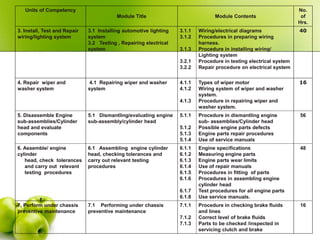 Units of Competency
Module Title Module Contents
No.
of
Hrs.
3. Install, Test and Repair
wiring/lighting system
3.1 Installing automotive lighting
system
3.2 Testing , Repairing electrical
system
3.1.1
3.1.2
3.1.3
3.2.1
3.2.2
Wiring/electrical diagrams
Procedures in preparing wiring
harness.
Procedure in installing wiring/
Lighting system
Procedure in testing electrical system
Repair procedure on electrical system
40
4. Repair wiper and
washer system
4.1 Repairing wiper and washer
system
4.1.1
4.1.2
4.1.3
Types of wiper motor
Wiring system of wiper and washer
system.
Procedure in repairing wiper and
washer system.
16
5. Disassemble Engine
sub-assemblies/Cylinder
head and evaluate
components
5.1 Dismantling/evaluating engine
sub-assembly/cylinder head
5.1.1
5.1.2
5.1.3
5.1.4
Procedure in dismantling engine
sub- assemblies/Cylinder head
Possible engine parts defects
Engine parts repair procedures
Use of service manuals
56
6. Assemble/ engine
cylinder
head, check tolerances
and carry out relevant
testing procedures
6.1 Assembling engine cylinder
head, checking tolerances and
carry out relevant testing
procedures
6.1.1
6.1.2
6.1.3
6.1.4
6.1.5
6.1.6
6.1.7
6.1.8
Engine specifications
Measuring engine parts
Engine parts wear limits
Use of repair manuals
Procedures in fitting of parts
Procedures in assembling engine
cylinder head
Test procedures for all engine parts
Use service manuals.
48
7. Perform under chassis
preventive maintenance
7.1 Performing under chassis
preventive maintenance
7.1.1
7.1.2
7.1.3
Procedure in checking brake fluids
and lines
Correct level of brake fluids
Parts to be checked /inspected in
servicing clutch and brake
16
 