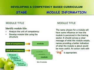 Identify module title
 Analyze the unit of competency
 Develop module title using the
structure
The name chosen for a module will
have some influence on how the
module is perceived in the training
sector. It should convey a clear
message of what the module entails,
names providing a better indication
of what the module is about would
be more useful. An action verb with
“ing” is appropriate.
MODULE TITLE
STAGE MODULE INFORMATION
Unit of competency
Unit of competency
module
module
module
module
Set of modules
MODULE TITLE
DEVELOPING A COMPETENCY BASED CURRICULUM
Element
Element
Element
Element
Element
Element
 