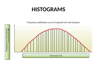 CBC, Principle of Cell Counter, Interpretation of Histogram ...