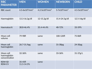 CBC, Principle of Cell Counter, Interpretation of Histogram ...