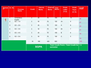 Choice based credit system Dr.Ravindra kshirsagar | PPT