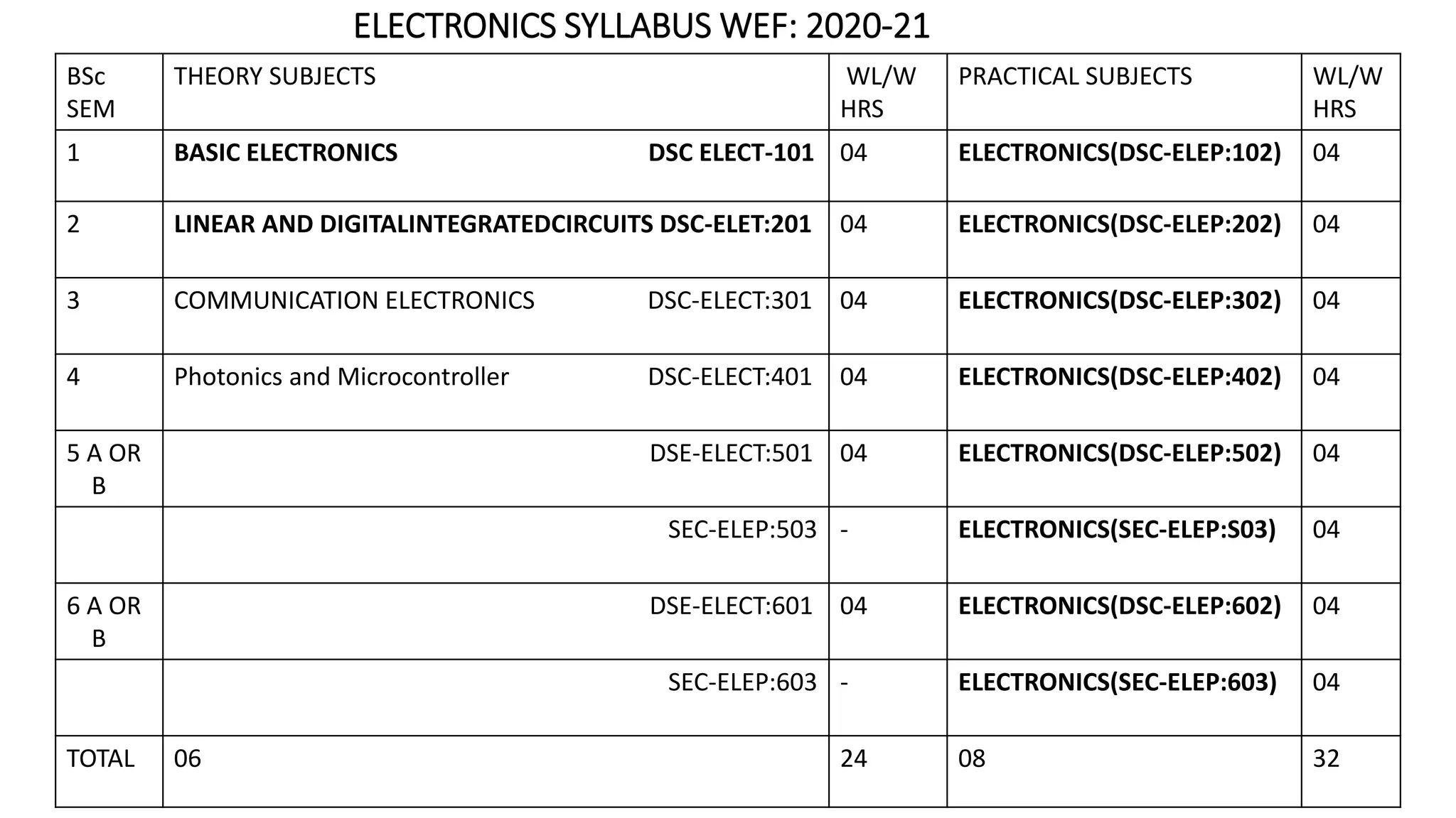 ELECTRONICS SYLLABUS WEF: 2020-21
BSc
SEM
THEORY SUBJECTS WL/W
HRS
PRACTICAL SUBJECTS WL/W
HRS
1 BASIC ELECTRONICS DSC ELECT-101 04 ELECTRONICS(DSC-ELEP:102) 04
2 LINEAR AND DIGITALINTEGRATEDCIRCUITS DSC-ELET:201 04 ELECTRONICS(DSC-ELEP:202) 04
3 COMMUNICATION ELECTRONICS DSC-ELECT:301 04 ELECTRONICS(DSC-ELEP:302) 04
4 Photonics and Microcontroller DSC-ELECT:401 04 ELECTRONICS(DSC-ELEP:402) 04
5 A OR
B
DSE-ELECT:501 04 ELECTRONICS(DSC-ELEP:502) 04
SEC-ELEP:503 - ELECTRONICS(SEC-ELEP:S03) 04
6 A OR
B
DSE-ELECT:601 04 ELECTRONICS(DSC-ELEP:602) 04
SEC-ELEP:603 - ELECTRONICS(SEC-ELEP:603) 04
TOTAL 06 24 08 32
 