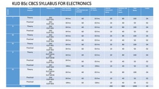 KUD BSc CBCS SYLLABUS FOR ELECTRONICS
Semester Theory/
Practical
Subject Code Total Teaching
hours perweek
Total
Teaching hours per
Semester
Duration
of Exams.
Internal
Assessment
Marks
Semester end
Exam
Marks
Total
Marks
Credits
I Theory DSC
ELET:101 04 hrs 60 03 hrs 20 80 100 04
Practical DSC
ELEP:102 04 hrs 60 03 hrs 10 40 50 02
II Theory DSC
ELET:201 04 hrs 60 03 hrs 20 80 100 04
Practical DSC
ELEP:202 04 hrs 60 03 hrs 10 40 50 02
III Theory DSC
ELET:301 04 hrs 60 03 hrs 20 80 100 04
Practical DSC
ELEP:302 04 hrs 60 03 hrs 10 40 50 02
IV Theory DSC
ELET:401 04 hrs 60 03 hrs 20 80 100 04
Practical DSC
ELEP:402 04 hrs 60 03 hrs 10 40 50 02
V Theory DSE
ELET:501A
OR
ELET:501B
04 hrs 60 03 hrs 20 80 100 04
Practical DSE
ELEP:502
04 hrs
60 03 hrs 10 40 50 02
Practical SEC
ELEP:503 04hrs 60 03hrs 10 40 50 02
VI Theory DSE
ELET:601A
OR
ELET:601B
04 hrs 60 03 hrs 20 80 100 04
Practical DSE
ELEP:602 04 hrs 60 03 hrs 10 40 50 02
Practical SEC
ELEP:603 04hrs 60 03hrs 10 40 50 02
Total 200 800 1000 40
 