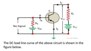 The DC load line curve of the above circuit is shown in the
figure below.
 